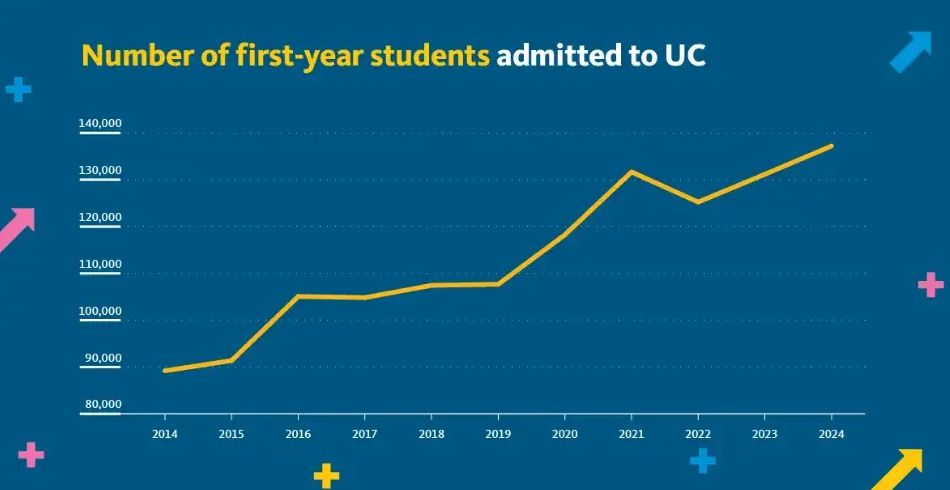 詳細分析加州大學系統新生入學數據 詳細分析加州大學系統新生入學數據