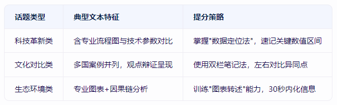高頻話題備考指南